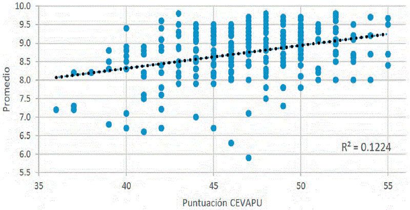 Correlación y ecuación de regresión entre las puntuaciones CEVAPU y el rendimiento académico