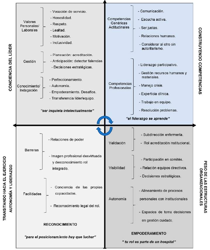 Categor&iacute;as develadas en el estudio, seg&uacute;n modelo liderazgo integral de Wilber28