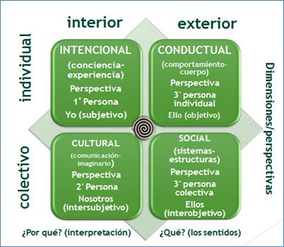 Representaci&oacute;n de cuadrantes de Liderazgo Integral Modelo AQAL, basado en Ken Wilber28