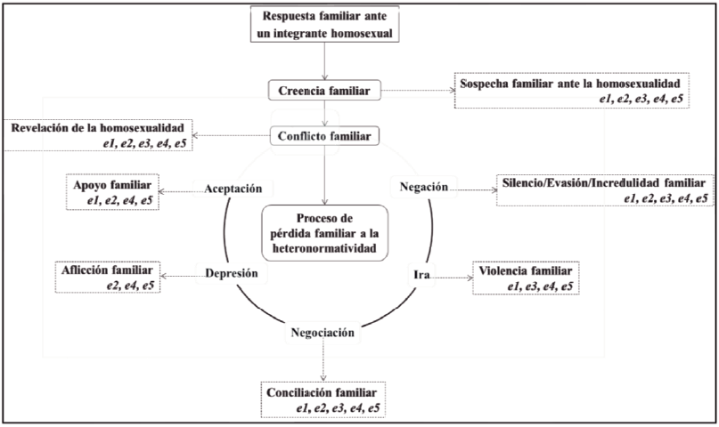 Respuesta familiar ante un integrante homosexual