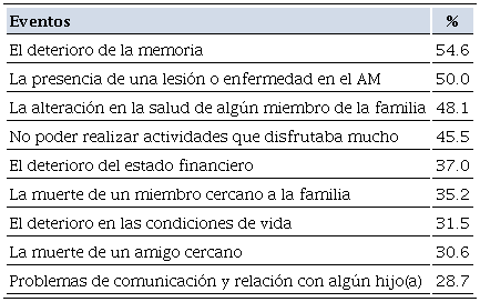 EEV más experimentados en los últimos doce meses