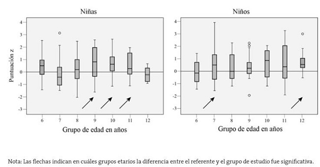 Diferencias de la puntuaci&oacute;n z del IMC para la edad
							por grupos de edad y sexo.