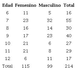 Composici&oacute;n por edad en la muestra de estudio. San Lorenzo Malacota,
							Estado de M&eacute;xico