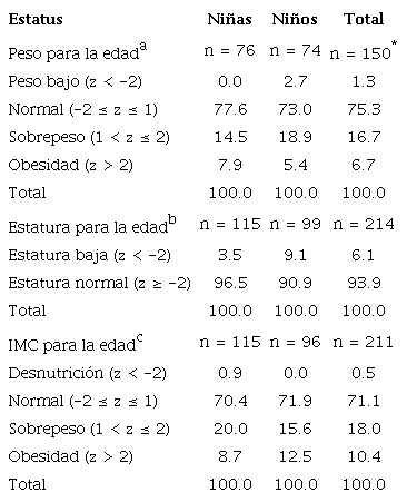 Distribuci&oacute;n porcentual de los menores seg&uacute;n la puntuaci&oacute;n z del peso
							para la edad, la estatura para la edad y el IMC para la edad por
							sexo