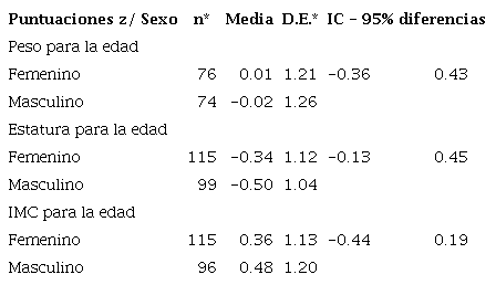 Diferencias por sexo en las puntuaciones z de las
							variables derivadas del referente de la OMS (2007)18