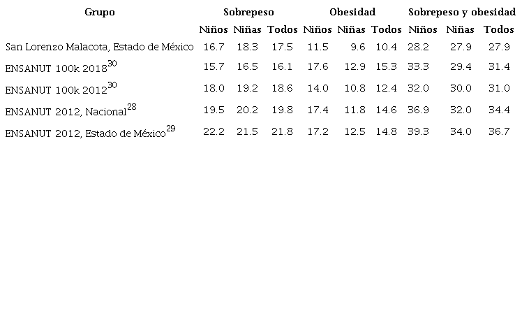 Prevalencia (%) de sobrepeso y obesidad a partir del &Iacute;ndice de Masa
							Corporal (IMC) en poblaci&oacute;n de 5 a 11 a&ntilde;os de edad. Comparaci&oacute;n con
							datos de la ENSANUT (201228,29y 100K/201830)
