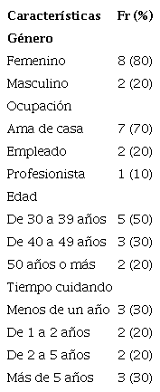 Caracter&iacute;sticas de los cuidadores