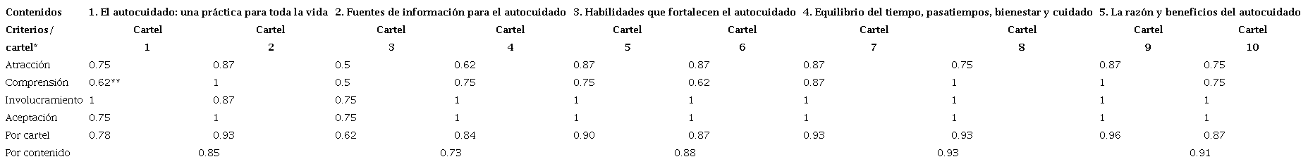 &Iacute;ndice de aprobaci&oacute;n por los jueces en la primera versi&oacute;n del
							material did&aacute;ctico