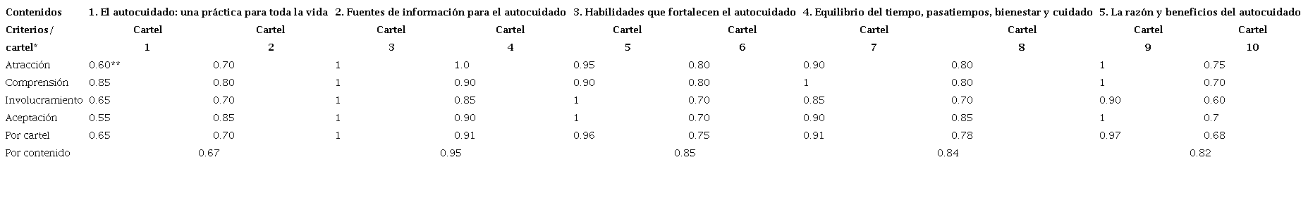 &Iacute;ndice de aprobaci&oacute;n por los cuidadores en la primera versi&oacute;n del
							material did&aacute;ctico