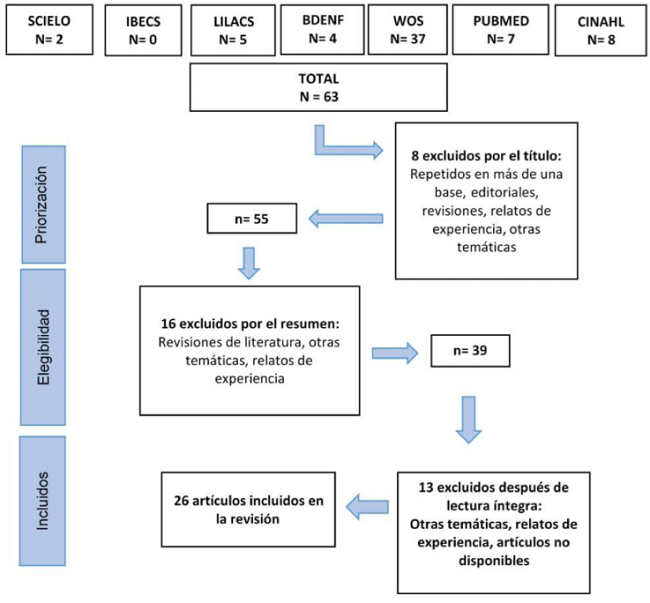 Diagrama de selecci&oacute;n de los estudios adaptado del Preferred
								Reporting Items for Systematic Reviews and Meta-Analyses
								(PRISMA)