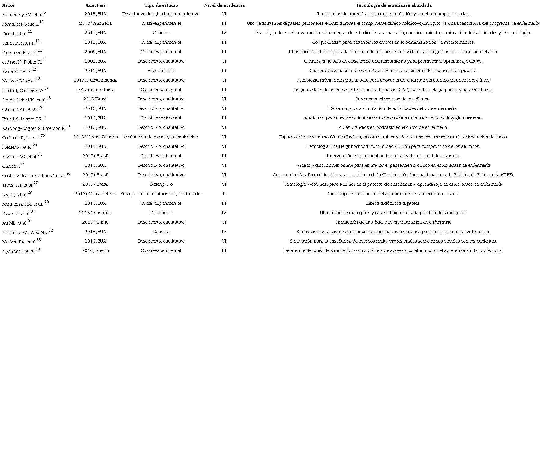 Caracter&iacute;sticas de los estudios primarios seleccionados para la
							revisi&oacute;n integradora. Fortaleza-CE, 2018