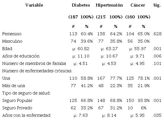 Datos sociodemográficos y condiciones de salud