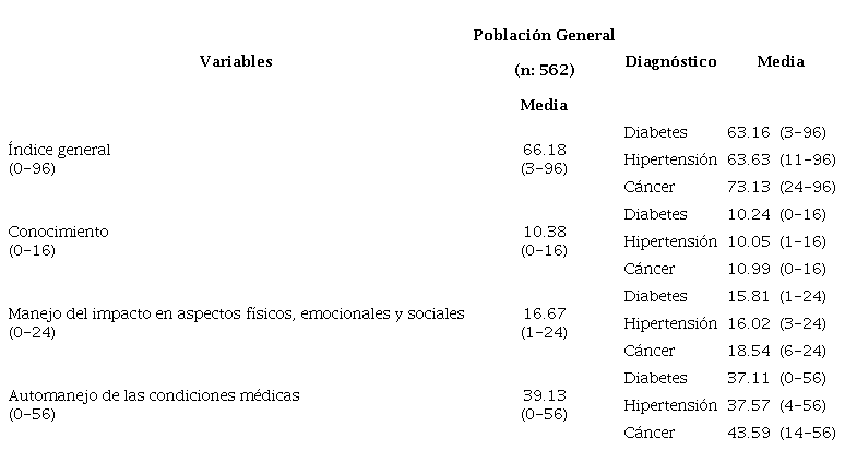 Diferencias del automanejo según diagnóstico médico
