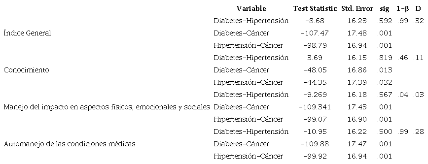 Diferencias del automanejo según diagnóstico médico