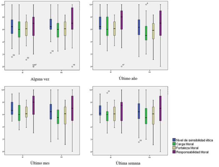 Comportamiento del índice de sensibilidad ética según el periodo de
							consumo