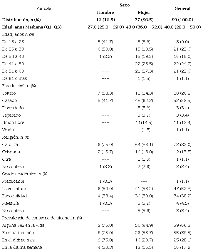 Caracterización sociodemográfica y prevalencia de consumo de alcohol
							del personal de enfermería