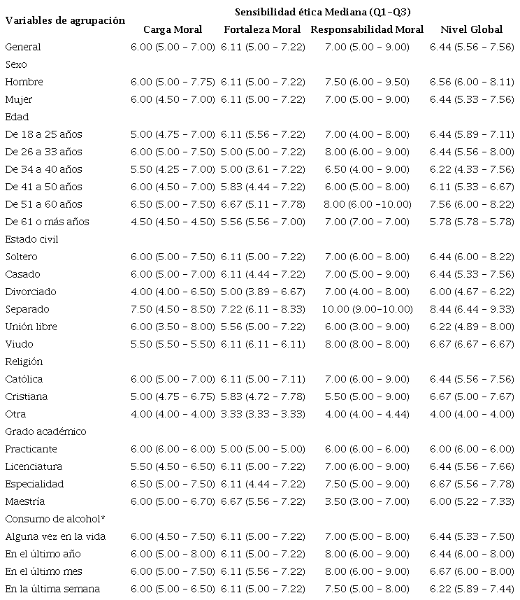 Sensibilidad ética en personal de enfermería por características
							sociodemográficas