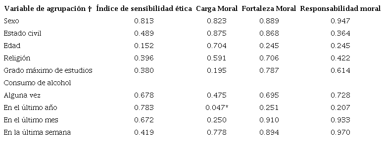 Comparación del índice sensibilidad ética y sus componentes por
							caracterización sociodemográfica