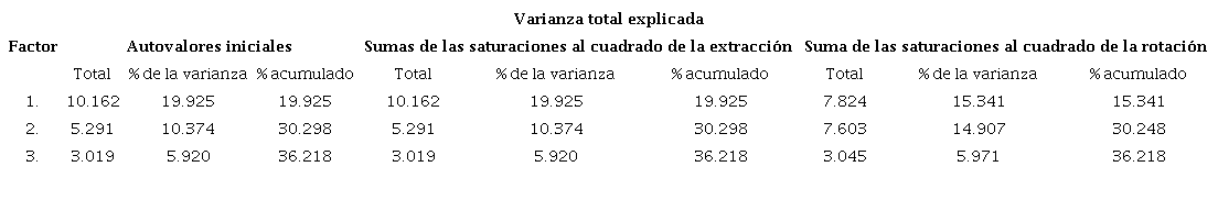 Análisis Factorial Exploratorio con rotación
							varimax