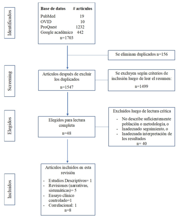 Flujograma selección de artículos PRISMA