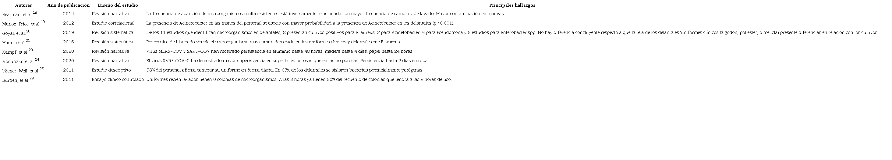 Estudios incluidos y sus principales hallazgos