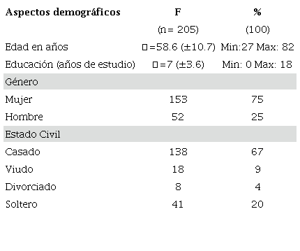 Aspectos demográficos de la población de estudio (N= 205)