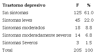Sintomatología depresiva en la población de estudio
