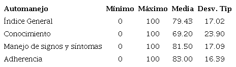 Automanejo de la enfermedad crónica (N=205)