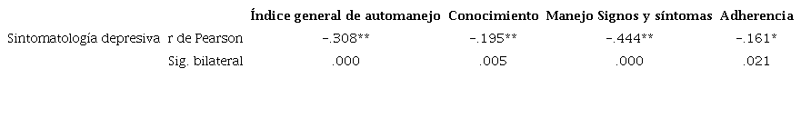 Correlación entre sintomatología depresiva e indicadores de
							Automanejo