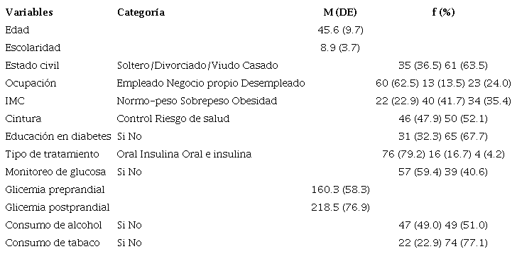 Perfil sociodemográfico, clínico y de salud de la muestra