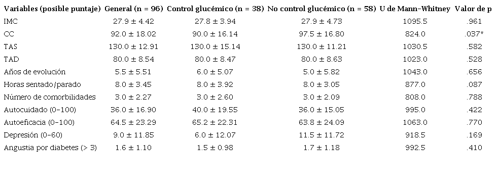 Análisis descriptivo de información relacionada a la diabetes 