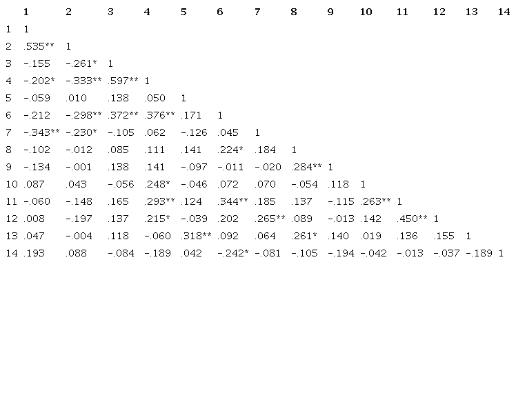 Correlación de Spearman de las variables de estudio