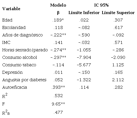 Análisis de regresión lineal para autocuidado en DMT2