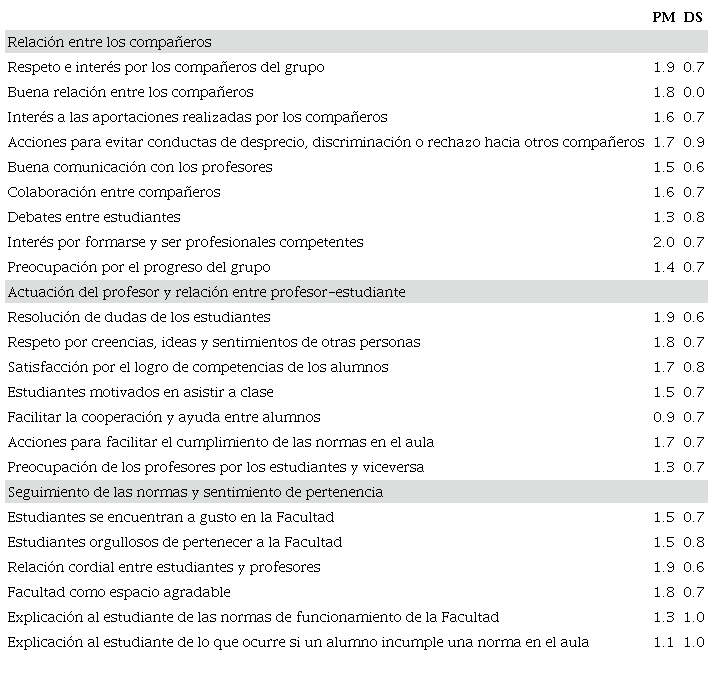 Puntuación media y desviación estándar en cada uno de los ítems del cuestionario ECSA-U