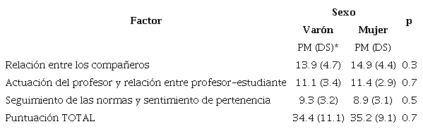 Puntuación media obtenida en la escala ECSA-U según sexo