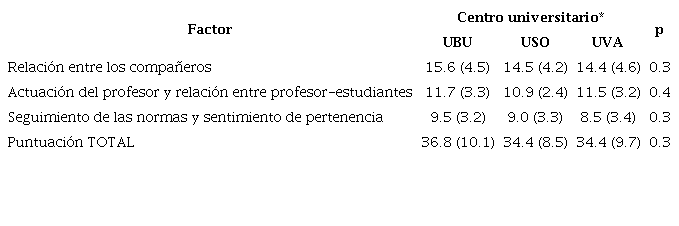 Comparación de la puntuación media obtenida en la escala ECSA-U según centro universitario