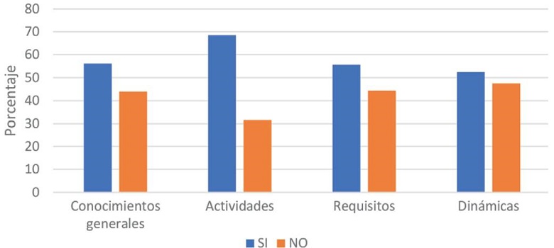 Conocimientos respecto del Colegio de enfermeras (n=49)
