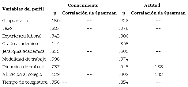 Análisis correlacional entre el perfil, conocimiento y actitud