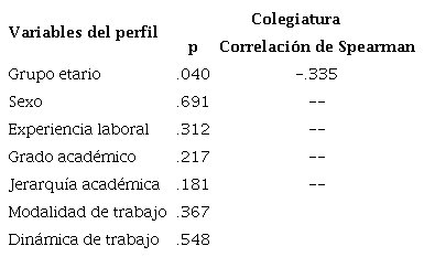 Análisis correlacional entre el perfil y la
								colegiatura