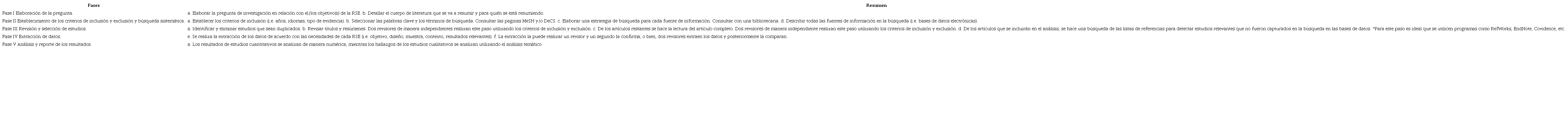 Fases de las RSE de acuerdo con Arksey y O’Malley