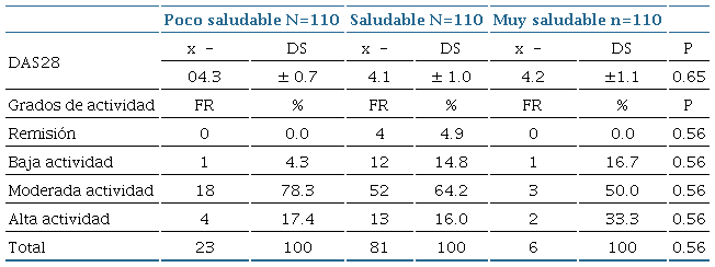 Relaci&oacute;n entre la actividad inflamatoria de la enfermedad y el perfil
							de estilo de vida de las personas con artritis reumatoide