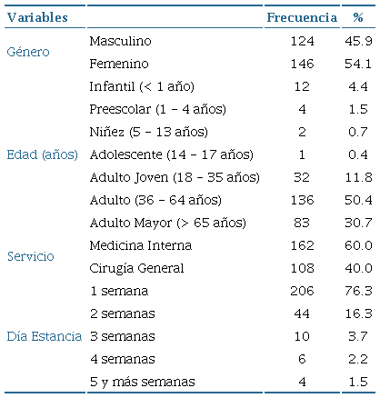 Características sociodemográficas de la población atendida