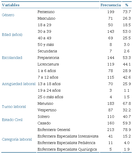 Características sociodemográficas del profesional de
							enfermería