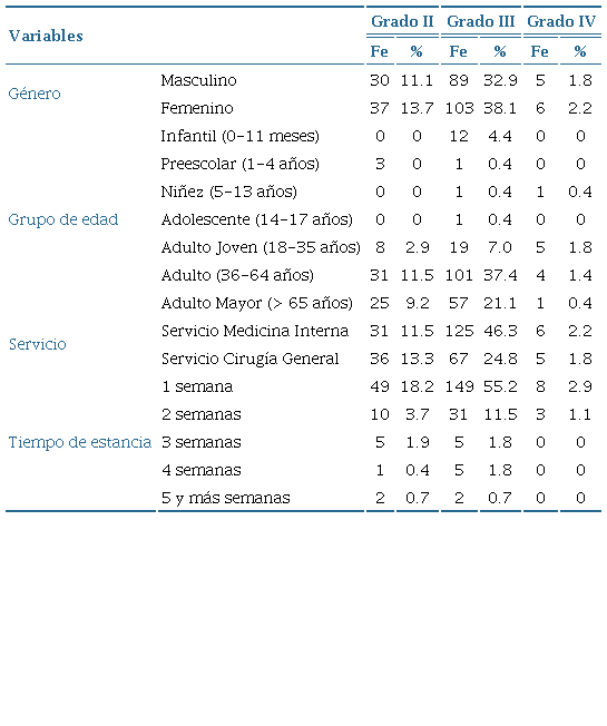 Grados de complejidad de las intervenciones en el cuidado de
							enfermería según los grados del TISS-28
