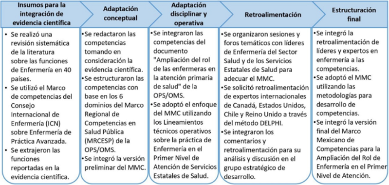 Esquema sintetizado del desarrollo del Marco Mexicano de
								Competencias para la Ampliación del Rol de Enfermería en el Primer
								Nivel de Atención