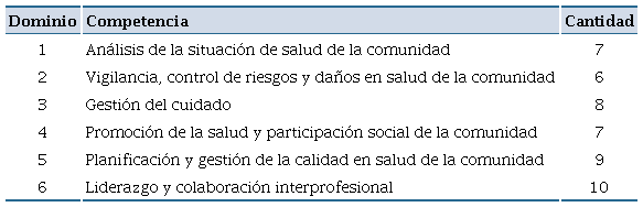 Distribución de los dominios y competencias del Marco Mexicano de
							Competencias