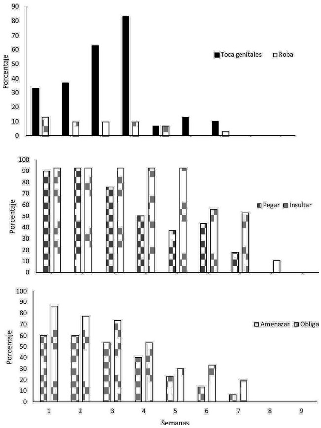 Porcentaje semanal de ocasiones que el alumnado bully pegó, insultó, tocó genitales, robó, amenazó u obligó al alumnado víctima a realizar comportamiento que no quería. El periodo que se muestra corresponde a las nueve semanas de intervención.
