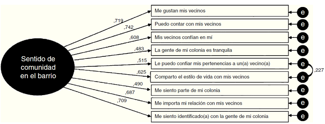Análisis factorial confirmatorio de la Escala Sentido de Comunidad en el Barrio.