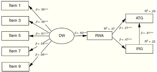 An&aacute;lisis de senderos entre la visi&oacute;n del mundo como un lugar peligroso (DW), el autoritarismo del ala de derechas (RWA), la ideolog&iacute;a del rol de g&eacute;nero (IRG) y el prejuicio hacia la homosexualidad masculina (ATG). Valores para el modelo: X2
								(19)=26.25; p=0.116;
								X2/df=1.39; ΔGFI=0.968 / Δ=0.987;
								CFI=0.987; RMSEA=0.033. ***p<0.001.