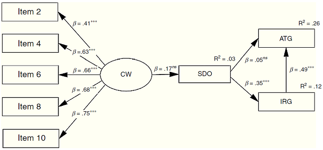 An&aacute;lisis de senderos entre la visi&oacute;n del mundo como un lugar
								competitivo (CW), la orientaci&oacute;n a la dominancia social (SDO), la
								ideolog&iacute;a del rol de g&eacute;nero (IRG) y el prejuicio hacia la
								homosexualidad masculina (ATG). Valores para el modelo:
									X2
								(19)=45.44; p<0.001;
								X2/df=2.39; ΔGFI=0.946; Δ=0.957;
								CFI=0.957; RMSEA=0.061. ***p<0.001.